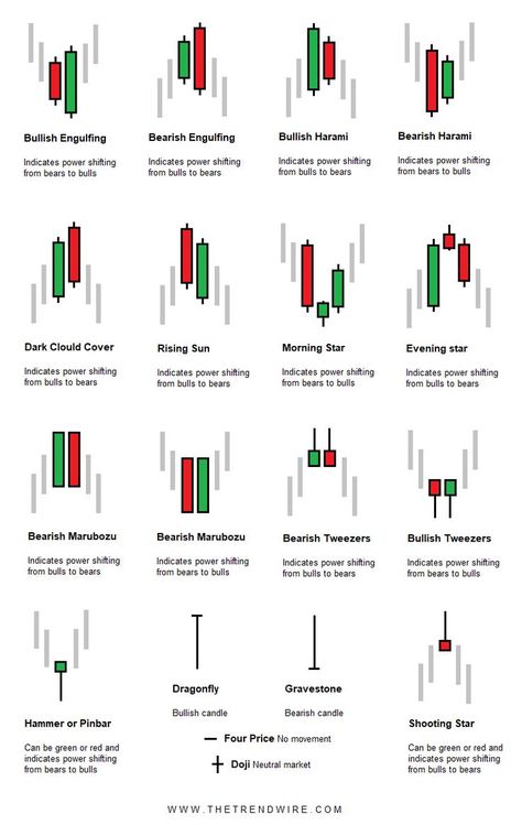 Candles Pattern Trading, Candle Stick Chart Pattern, Candle Stick Charts, Types Of Candlestick, Crypto Candle Stick Patterns, Candle Stick Patterns Chart, Candle Sticks Pattern, Candle Chart Patterns, Candle Patterns Trading