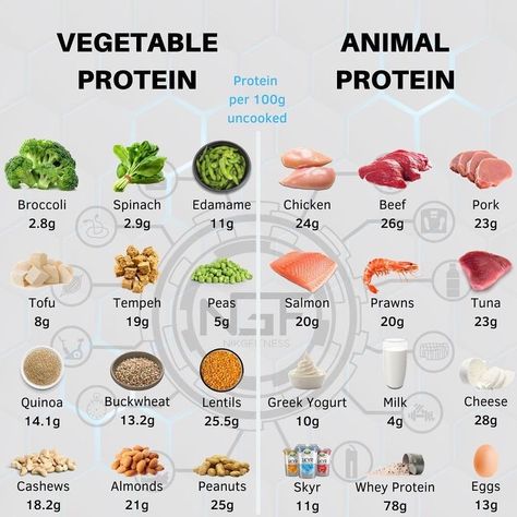 The best vegan protein sources would be beans, tofu and soy products. If you are looking for more high protein food options, Here is a list of 40 plant-based protein sources: Good Source Of Protein Foods, Food That Have Protein, Foods That Have High Protein, Protein Foods Indian, High Protein Thats Not Meat, Rich Protein Meals, Alternative Protein Sources, Fruit And Protein Diet, Rich Protein Food