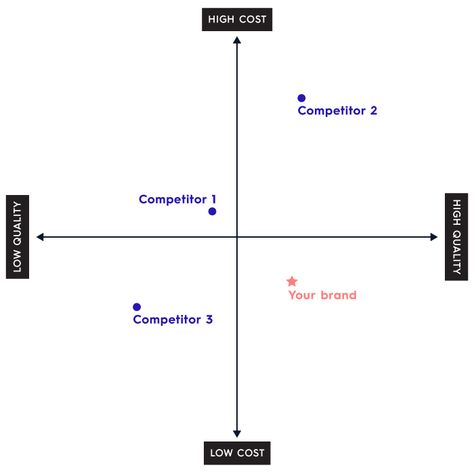 how to craft personas that help you connect with your target customer Small Business Ideas Startups, Customer Profile, Brand Marketing Strategy, Presentation Slides Design, Branding Strategies, Strategy Template, Slides Design, Build A Brand, Social Media Marketing Plan