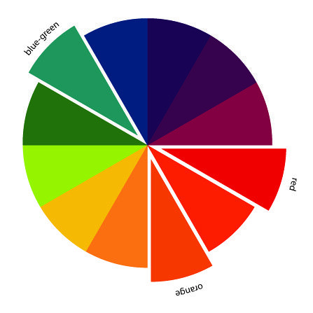 Blue-green, Red, Orange by jenib320 Color Wheel Fashion, Split Complementary Color Scheme, Complementary Color Scheme, Boutique Interiors, Split Complementary Colors, Split Complementary, Window Display Retail, Color Combinations Paint, Display Retail