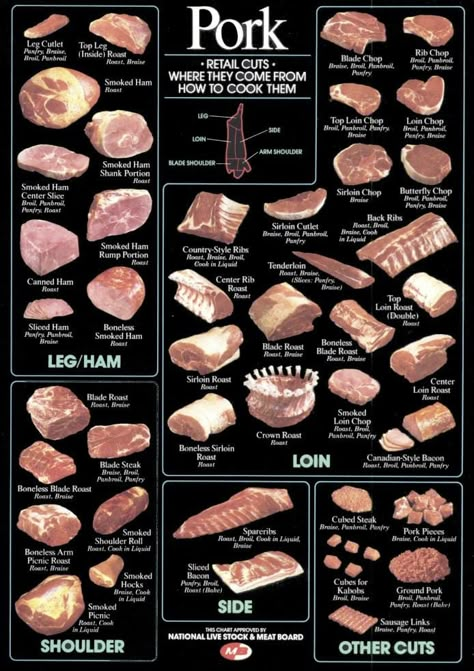 How to Cook Pork: Infographic Showing How to Cook 43 Cuts of Pork Pork Cuts Chart, Beef Cuts Chart, Plats Ramadan, Lamb Cuts, Chef Boyardee, Veal Recipes, Meat Processing, Food Knowledge, Lamb Dishes