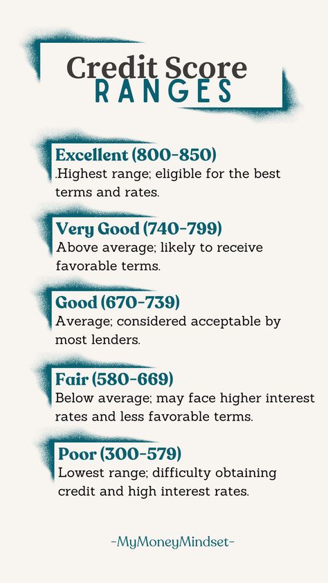 Understanding credit score ranges is important for managing your financial health. Credit scores typically range from 300 to 850, with higher scores indicating better creditworthiness. Scores below 670 may pose challenges in securing favorable loan terms. Regularly monitoring and improving your credit score can help you access better financial opportunities. #MyMoneyMindset #CreditScore #FinanceTips How To Improve Your Credit Score, 850 Credit Score, 750 Credit Score, Great Credit Score, Credit Score Chart, Increase Credit Score, High Credit Score, Credit Score Tips, Financial Checklist