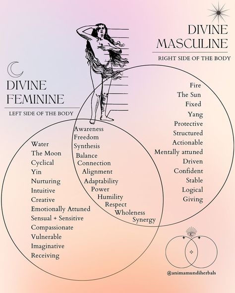 The alchemy of polarity is a lifelong journey. ⚖️🩷The sacred dance between the divine feminine and masculine is within us all. The left… | Instagram Feminine Spirituality, Spiritual Psychology, Divine Feminine Spirituality, The Divine Feminine, Energy Healing Spirituality, Goddess Energy, Sacred Feminine, Inner Goddess, Feminine Power