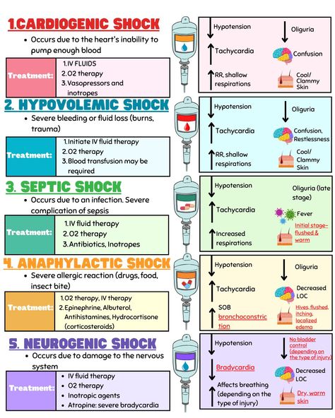 Shock Types, Ems Notes, Nurse Charting, Hematology Nursing, Nursing School Essentials, Emt School, Charting For Nurses, Nursing School Prep, Dog Daycare Business