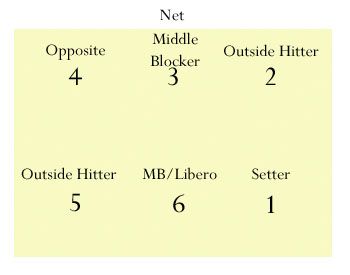 6 positions of volleyball diagram Volleyball Rotations With Libero, Volleyball Rotations, Inspirational Volleyball Quotes, Volleyball Rules, Libero Volleyball, Volleyball Conditioning, Volleyball Tryouts, Volleyball Positions, Youth Volleyball