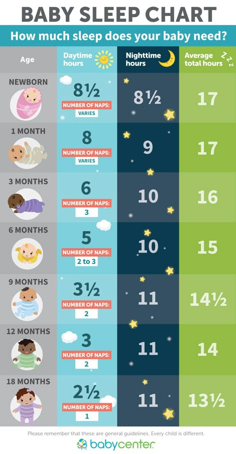 Learn how much sleep your baby needs with this handy chart! via #BabyCenter Sleep Chart, Baby Trivia, Baby Schedule, Baby Sleep Schedule, Baby Information, Sleeping Too Much, Baby Life Hacks, Baby Facts, Baby Sleep Problems