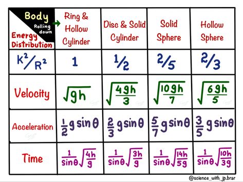 Very helpful table for #neet #iitjee preparation (Rotational motion) Physics Tricks, Study Physics, Neet Notes, Rotational Motion, Mcat Prep, School Science Projects, Molecule Tattoo, Inclined Plane, Physics Lessons