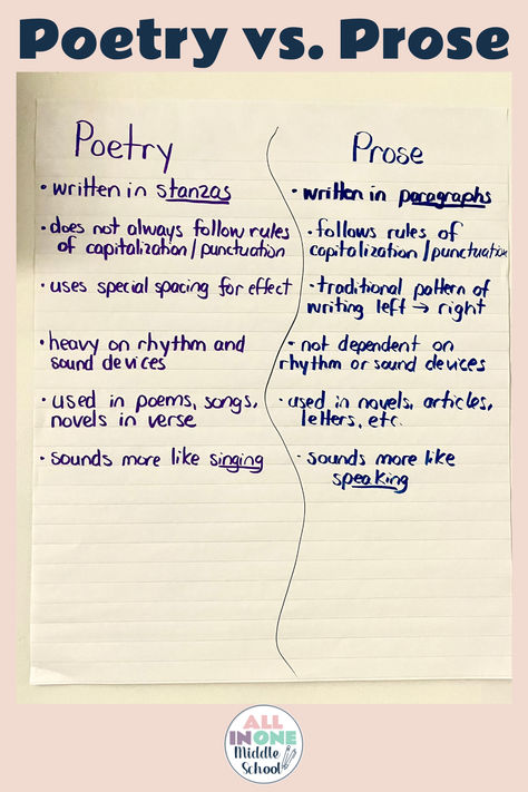 ELA Anchor Charts for middle school- poetry vs. prose Poem Structure Anchor Chart, What Is A Poem Anchor Chart, Prose Vs Poetry, Poetry For Middle School, Poem Structure, Poetry Vocabulary, Poetry Anchor Chart, Fourth Grade Classroom, Ela Anchor Charts