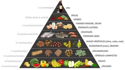 pyramide alimentation anti-inflammatoire Face Pores, Elimination Diet, Migraine, Best Food, Best Foods, Watermelon, Nutrition, Diet, Fruit