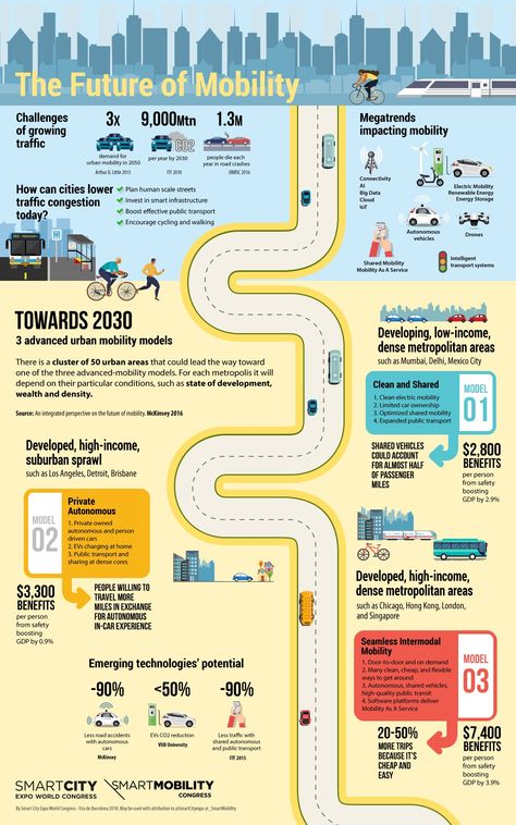 Infographics | Smart City Expo World Congress Academic Poster, Urban Design Concept, Sustainable Transport, Cloud Data, Timeline Design, Circular Economy, Future City, Smart City, City Design