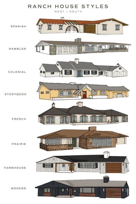 graphic from west-south titled Ranch House Styles and showing eight styles of ranch house exteriors including spanish, rambler, colonial, storybook, french, prairie, farmhouse and modern stacked in row Ranch House Curb Appeal, House Curb Appeal, Ranch House Remodel, Ranch House Exterior, Mid Century Ranch, Home Exterior Makeover, Casas The Sims 4, Sims House Plans, Modern Ranch