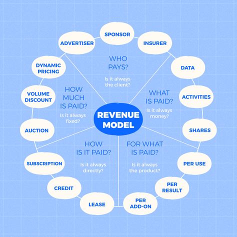 Business Model Example, Mutual Funds Investing, Business Development Strategy, Web Design Websites, Revenue Management, Perfect Pitch, Business Infographics, Business Model Canvas, Revenue Model