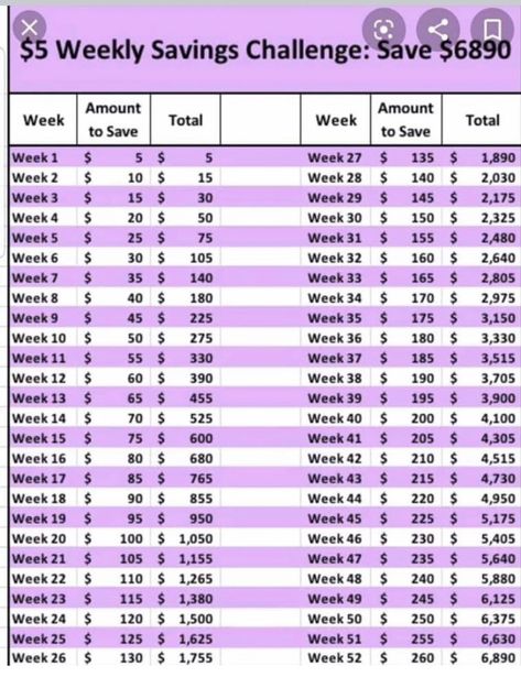 Weekly Savings Plan, Biweekly Saving, Saving Plans, 52 Week Money Saving, Savings Budget, 52 Week Money Challenge, 52 Week Money Saving Challenge, Faire Son Budget, Money Challenges