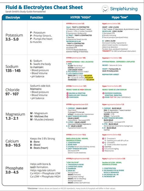 Electrolytes Nursing, Medications Nursing, Nursing School Studying Cheat Sheets, Nursing Labs, St Elevation, Nursing Cheat, Nursing School Essential, Nclex Prep, Nursing Study Guide