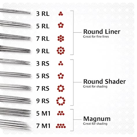 How To Shade Tattoos: Techniques, Preparing, And Step-by-Step Guide Tattoo Shading Needles, Tattoo Needle Sizes, Tattoo Artist Tips, Learn To Tattoo, Tattoo Apprenticeship, Becoming A Tattoo Artist, Beginner Tattoos, Tattoo Shading, Tattoo Techniques