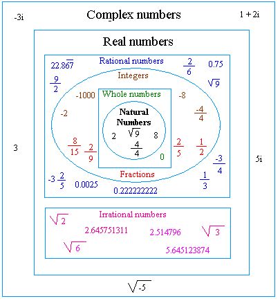 Classification-of-numbers-image(www.basic-mathematics.com) Real Number System, Basic Mathematics, Numbers Worksheet, Learning Mathematics, Maths Algebra, Math Notes, Number System, Algebra 2, Math About Me