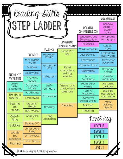 Colors and Kindergarten: Reading Skills This is a visual for how students work their way up the Reading Ladder. Kindergarten is working within the levels 1 and 2 throughout the year. When working with your child, please focus on these skills so that they have a solid reading foundation. Success is earned and needs to be worked for. Mtss Interventions, Classroom Libraries, Organized Teacher, Teachers Toolbox, Teachers Classroom, Reading Curriculum, Reading Specialist, Curriculum Planning, Reading Tips