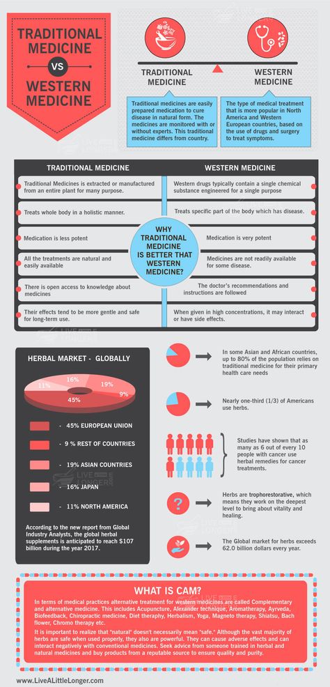 Western Medicine, Traditional Medicine, Manners, Infographic Design, Medicine, Look At, Medical, Quick Saves, Design