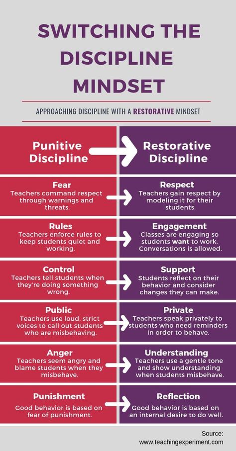 Restorative Practices School, Uppfostra Barn, Discipline Positive, Classroom Discipline, Conscious Discipline, Restorative Justice, Behavior Interventions, Classroom Behavior Management, Education Positive