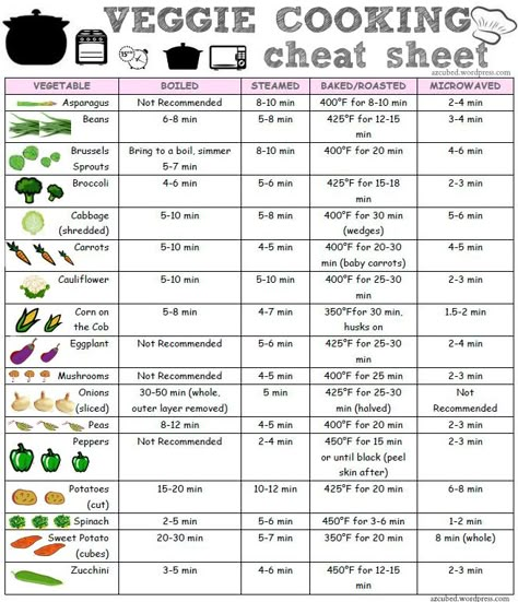 Looking around pinterest one day, I noticed a couple different cooking 'cheat' sheets.  I though, "What a great idea!"  Often I am wondering how long to cook a veggie, especially when it ... Cooking Cheat Sheet, Kitchen Cheat Sheets, Cooking Photos, Cooking Guide, Cooked Veggies, Food Info, Food Facts, Modern Houses, Poster Designs