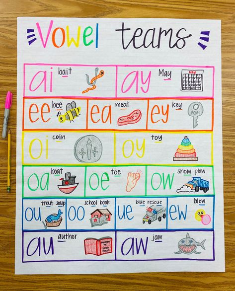 Thanks for the kind words! ★★★★★ "You are super creative I love this chart so much" Catherine G. https://etsy.me/3Yfv1l3 #etsy #teach #sign #vowelteams #anchorcharts #engaging #classroomlearning #primarylearning #classroomposters #elementarylearning Kindergarten Anchor Charts, Classroom Anchor Charts, Elementary Learning, Reading Anchor Charts, Vowel Team, Elementary Classroom Decor, 2nd Grade Classroom, Homeschool Learning, Teaching Phonics