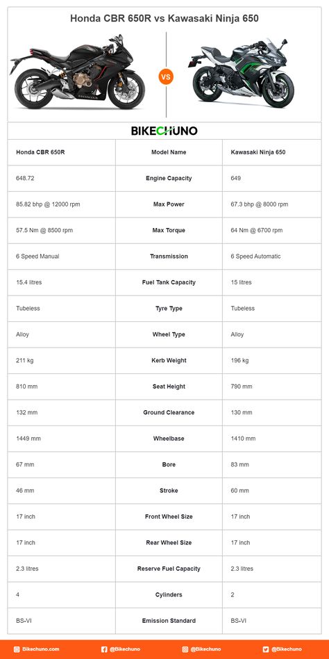 Honda CBR 650R vs Kawasaki Ninja 650 Rs 200 Pulsar Wallpaper, Rs 200 Pulsar, Pulsar Rs 200, Honda Cb300r, Ducati Xdiavel, Harley Davidson Road King, Bajaj Pulsar, Motorcycle Yamaha, Ns 200