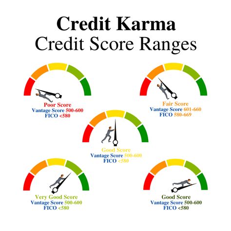 The different range of credit score by Credit Karma on Vintage Score and FICO. Scale your score now! #5ktradelineconnection #Tradeline #CardTradeline Capital One Credit Card, Navy Federal Credit Union, Credit Score Range, Discover Credit Card, Credit Karma, Startup Business Plan, Small Business Loans, Capital One, Finance Investing