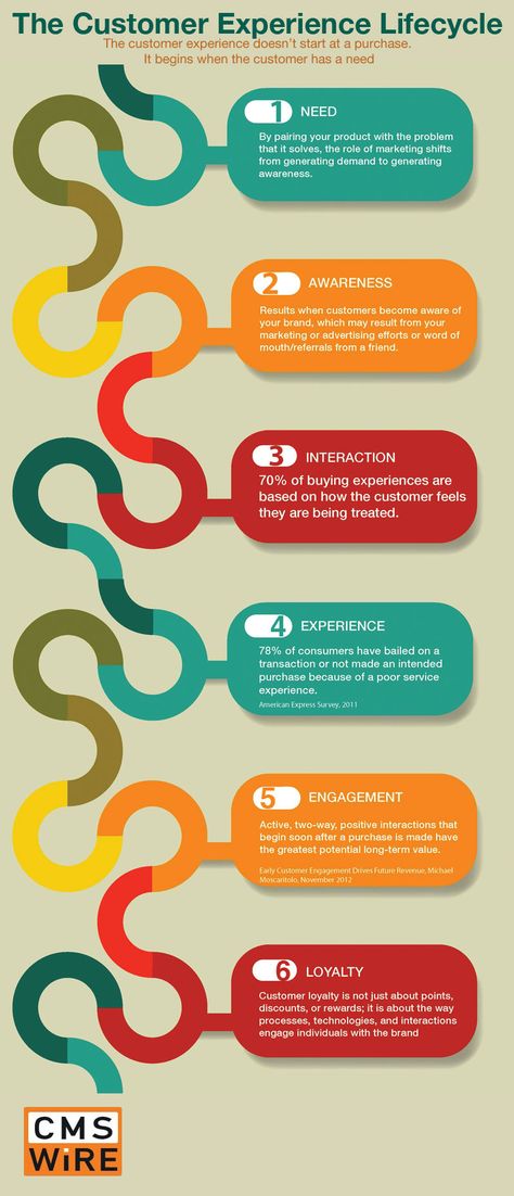 Customer Experience Mapping, Customer Experience Management, Experience Map, Journey Map, Customer Journey Mapping, Know Your Customer, Journey Mapping, Customer Journey, Customer Relationship Management