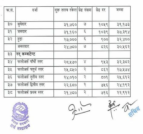 Are you looking for New Salary Scale of Nepal Government 2078/79 ? If yes, here we share New Salary Scale of Nepal Government 2078/79 for all Salary Scale, Teacher Salary, Monetary Policy, Education For All, Civil Service, Best Selling Books, New Teachers, Job Seeker, Health Services