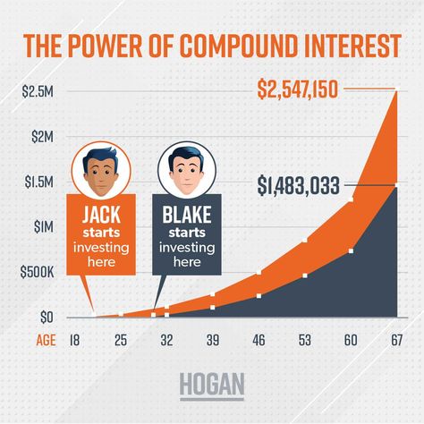 How Does Compound Interest Work? | Chris Hogan | Chris Hogan Compounding Interest, Simple Interest, Youtube Business, Compound Interest, Money Moves, Money Management Advice, Math Formulas, Money Saving Plan, Financial Peace