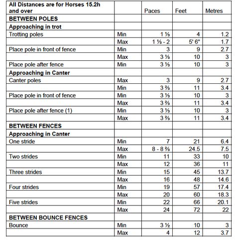 Jump distances Show Jumping Exercises Horses, Horse Jumping Distances, Canter Poles Distance, Horse Excersises, Jump Exercises, Pole Exercises, Equestrian Training, Horse Jumping Exercises, Horse Obstacles