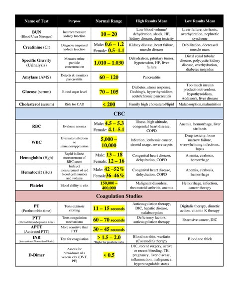 Lab Values - Name of Test Purpose Normal Range High Results Mean Low Results Mean BUN (Blood Urea - Studocu Mean Median Mode Range, Normal Lab Values, Nursing Labs, Mean Median Mode, Blood Test Results, Nurse Study, Nurse Study Notes, Nursing Student Tips, Lab Values