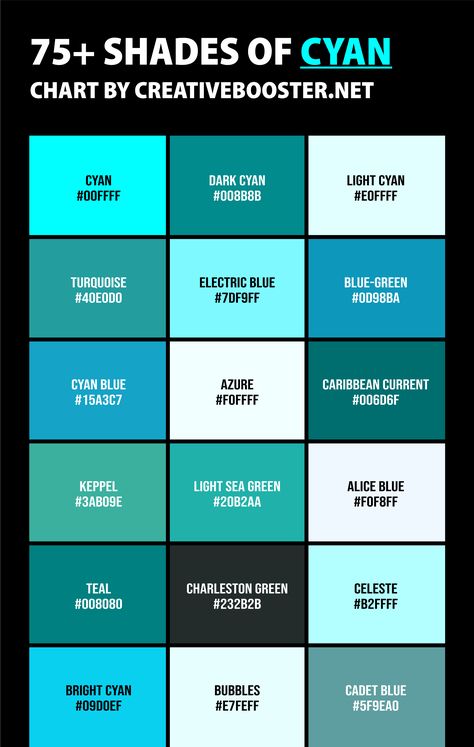 From the tropical charm of Turquoise Blue to the mysterious allure of Midnight Green, the shades of cyan color are as endless as they are enchanting. You might think choosing a shade of cyan is as easy as picking a crayon from a box, but oh boy, you're in for a turquoise treat! Cyan Paint Color, Cyan Color Palette, Types Of Blue Colour, Berry Names, Color Names Chart, Paint Color Combos, Cyan Color, Blue Shades Colors, Turquoise Color Palette