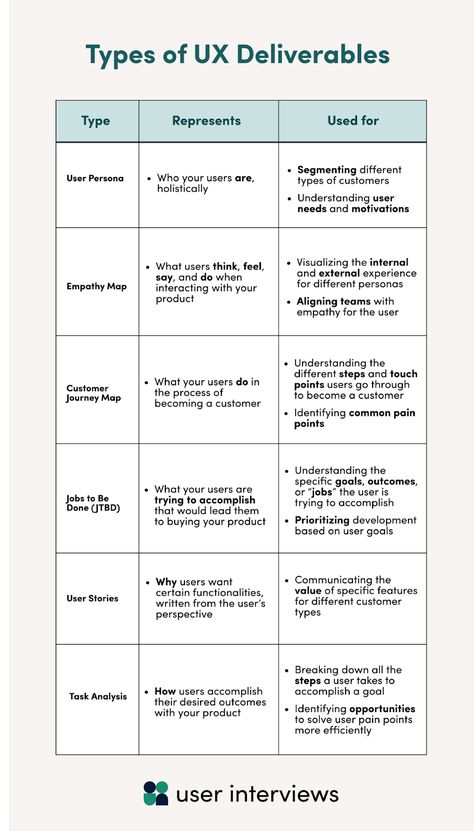 Ux Ui Process, User Experience Research, Ux Design Research, Feasibility Study Product Ideas, Ux Designer Workspace, Ux Research Methods, Ux Reaserch, Ux Research Presentation, Portfolio Ux Design