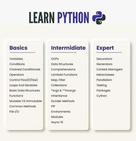 Programming Python, Basic Computer Programming, Computer Science Programming, Coding Lessons, Data Science Learning, Learn Python, Learn Computer Science, Coding Tutorials, Learn Web Development