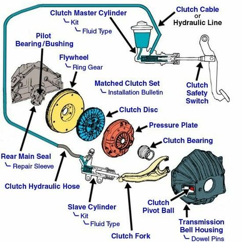 Great diagram | Automotive mechanic, Car mechanic, Automotive repair