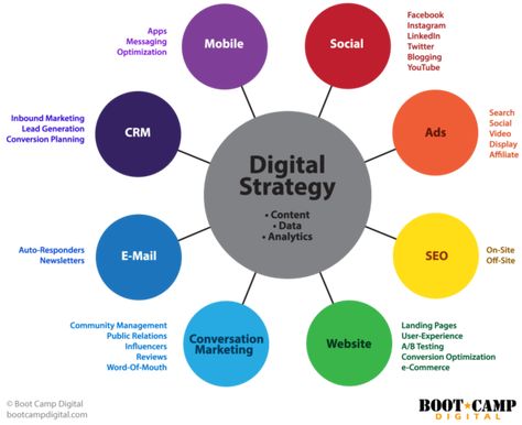 The Digital Marketing Landscape and Ecosystem Digital Marketing Infographics, Marketing Channels, Digital Marketing Channels, B2b Sales, Marketing Infographics, Digital Marketing Plan, Social Media Marketing Content, Social Media Marketing Business, Marketing Communications