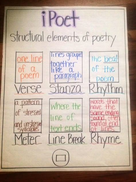 Elements of Poetry                                                                                                                                                                                 More Rhyme Anchor Chart, Poem Worksheet, Poetry Anchor Chart, Elements Of Poetry, Ela Anchor Charts, Poetry Unit, 3rd Grade Writing, 6th Grade Reading, Classroom Anchor Charts