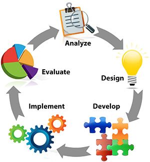 A great post about the ADDIE design process. Curriculum Development Process, Curriculum Development Models, Curriculum Design Education, Addie Model, Infographics Ideas, E-learning Design, Curriculum Design, Curriculum Development, Instructional Design