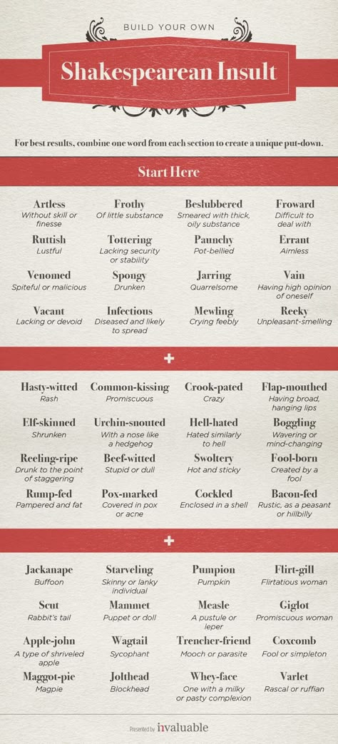 Build your own Shakespearean insult using this fun chart Insulting Words, Shakespeare Words, Teaching Shakespeare, Not Musik, Good Vocabulary Words, Writing Inspiration Prompts, Good Vocabulary, Writing Dialogue, English Writing Skills