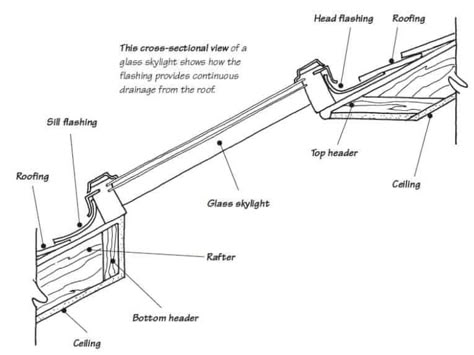 Glulam Roof, Skylight Detail, Skylight Architecture, Post Partum Care, Construction Details Architecture, Sustainability Design, Roof Skylight, Sliding Mechanism, Detail Drawing