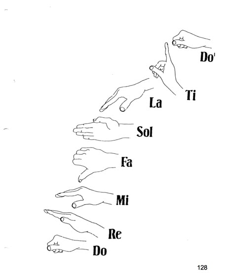 Do Re Mi Fa Sol La Si Hand Signs, Solfege Hand Signs Printable Free, Solfege Hand Signs, Printable Signs Free, Music Activities For Kids, Sight Singing, Piano Notes Songs, Tool Music, Teacher Posters