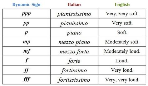 How loud or soft you play music is represented with dynamic signs. These a symbols that appear as 1 or 2 letters combined together in your music. Each sign represents a musical term in Italian. Dynamics In Music, Dynamics Music, Music Dynamics, Songwriting Tips, Basic Music Theory, Music Terms, Reading Sheet Music, Music Class Activities, Music Reading