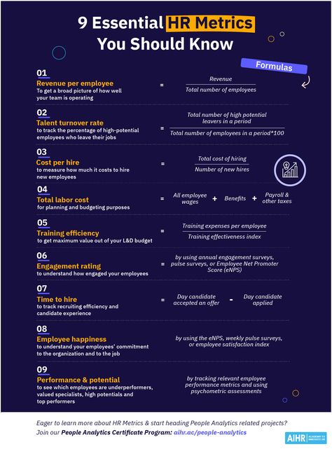 Dive into the world of data-driven HR! Explore vital HR metrics essential for gauging workforce efficiency. Elevate your career with in-demand People Analytics skills by enrolling in our comprehensive People Analytics Certificate Program.  #PeopleAnalytics #HRanalytics #HumanResources #DataDrivenHR #HRMetrics #AnalyticsSkills #OnlineCourse Hr Metrics, Hr Tips, Hr Strategy, Leadership Development Activities, Laundromat Business, Effective Leadership Skills, Business Strategy Management, Human Resource Development, Employee Handbook