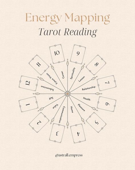 I recently discovered this Tarot Spread using the Astrology Houses and I think is a perfect “reality check” for this period that we are… | Instagram Tarot Guidebook, Tarot Reading Spreads, Astrology Houses, Tarot Interpretation, Tarot Cards For Beginners, Learning Tarot, Magia Das Ervas, Learning Tarot Cards, Tarot Magic