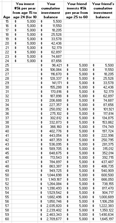 The myopia of compound interest Barefoot Investor, Moral Panic, Compound Interest, Going To University, Borrow Money, Perspective On Life, Investing Money, Wealth Building, Life Cycles