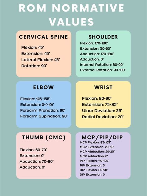 goniometer measurements range of motion muscle tendon bone joint medicine nurse doctor physical therapist athletic trainer physician assistant school notes degrees whole body Goniometry Cheat Sheet, Chiropractic School Student, Neurological Physical Therapy, Pt School Notes, Chiropractic Assistant Training, Physical Therapy Technician, Physical Therapy Assistant Student Study, Physical Therapist Assistant Student, Acute Care Physical Therapy