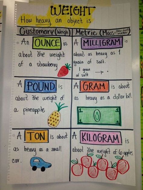 Standard Units of Measurement for Length, Weight and Capacity – ESL Buzz Measurement Anchor Chart, Math Charts, Classroom Anchor Charts, Fifth Grade Math, Math Anchor Charts, Math Measurement, Fourth Grade Math, Kids Math, Math Strategies