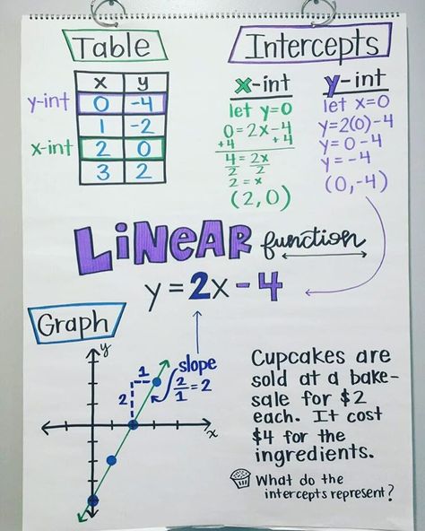 Linear Function Chart 💜 Understanding how the equation, table, intercepts, graph, and real-life situation all come together = #mathlife… College Math, High School Math Classroom, College Algebra, Teaching Algebra, School Algebra, Linear Function, Math Charts, Math Notes, Math Tutor