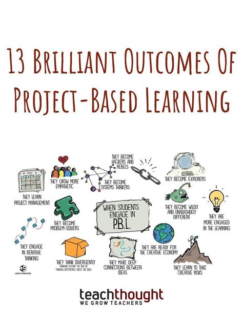 PBL is widely misunderstood, which is why I was happy to see the following graphic from John Spencer, who allowed us to share it with you along with our other PBL resources. The graphic clarifies 13 potential outcomes of well-designed project-based learning. Project Based Learning Middle School, Project Based Learning Elementary, Project Based Learning Kindergarten, Project Based Learning Math, Pbl Projects, Inquiry Learning, John Spencer, Problem Based Learning, Inquiry Based Learning